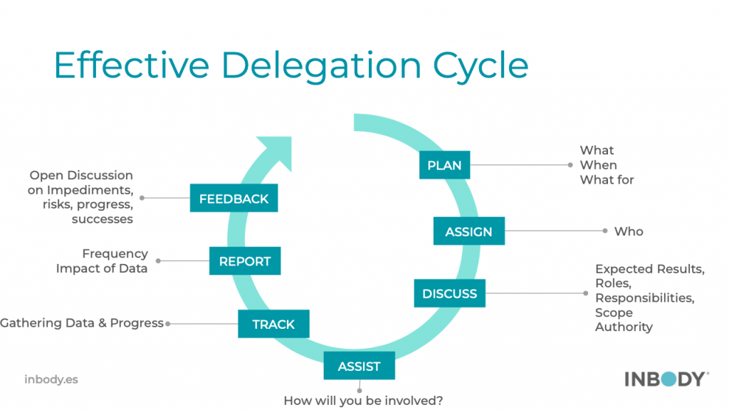 Delegation Cycle
