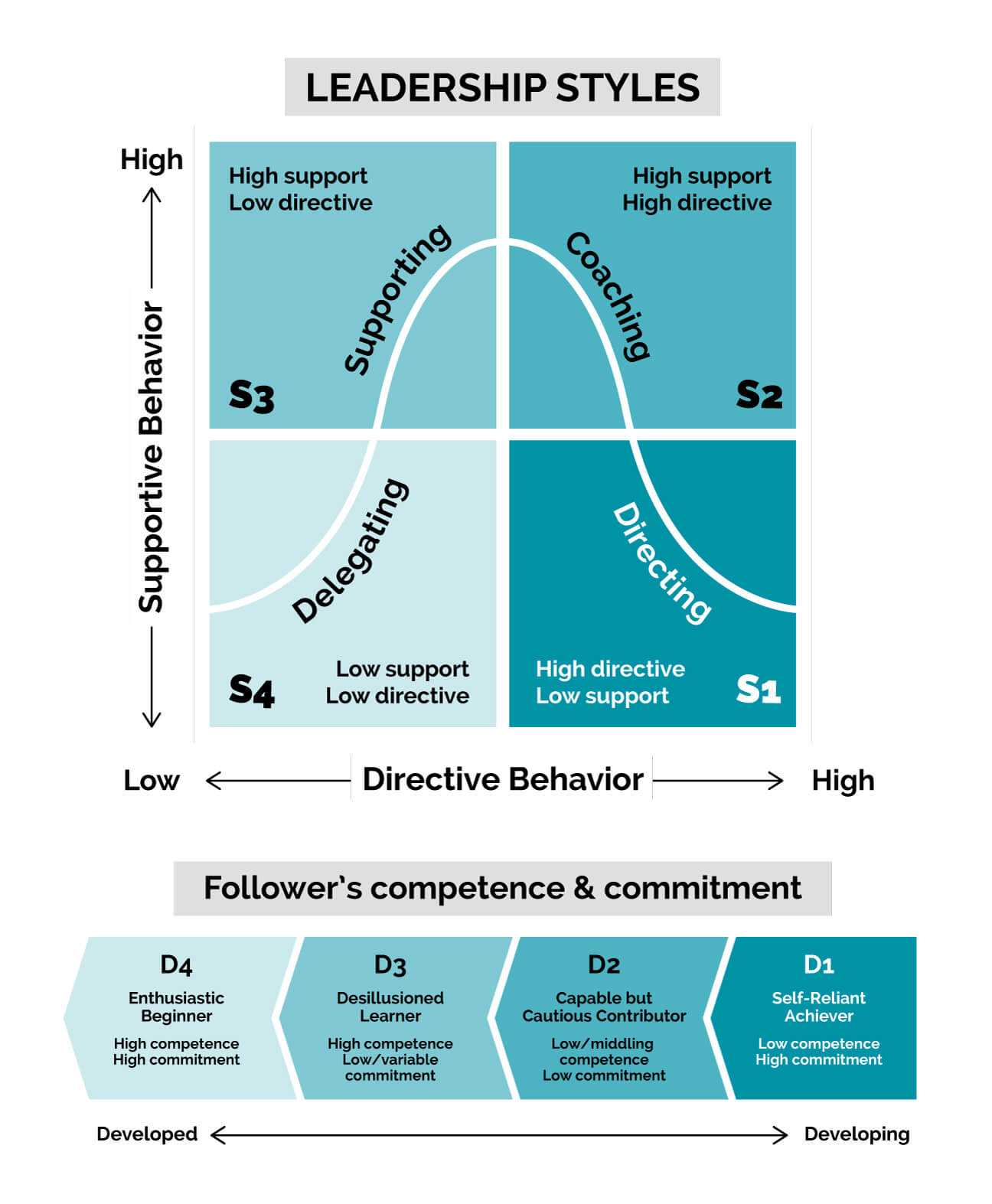 Situational Leadership framework designed by Blanchard and Hershey
